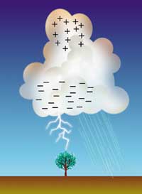 Diagram showing how lightning is produced by hail in cumulonimbus clouds. As liquid droplets collide with a hailstone, they freeze on contact and release latent heat. Electrons flow from the colder ice crystal toward the warmer hailstone, making it negatively charged. Positively charged ice splinters are carried upward by updrafts, while hail falls toward the bottom — creating the charge separation that discharges as lightning.