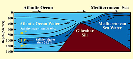 The Mediterranean sea water as it enters the Atlantic over the Gibraltar sill with its own warm, saline, and less dense characteristics, because of the barrier that distinguishes between them. Temperatures are in degrees Celsius (C°).