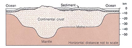 Mountains have deep roots under the surface of the ground.