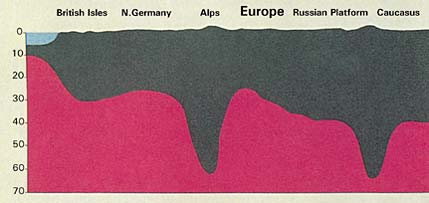Schematic section. The mountains, like pegs, have deep roots embedded in the ground.