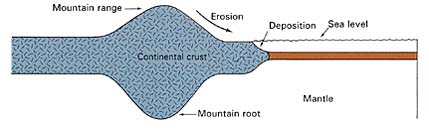 Another illustration shows how the mountains are peg-like in shape, due to their deep roots.